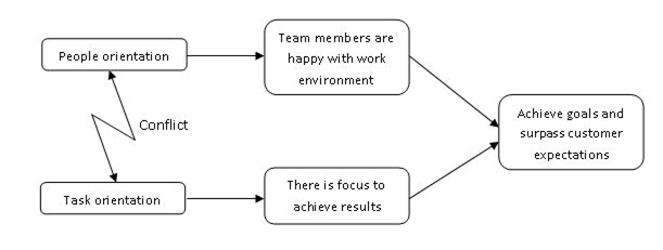 The Impact of Scrum Mechanisms on People and Task Orientation